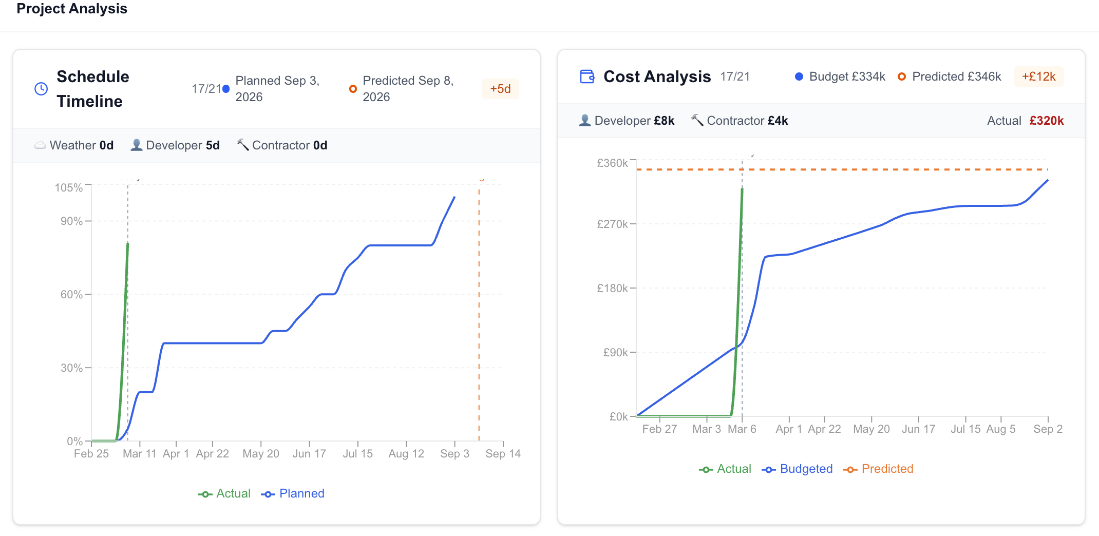 Mintstone S-curve showing planned, actual and predicted completion lines with cost tracking
