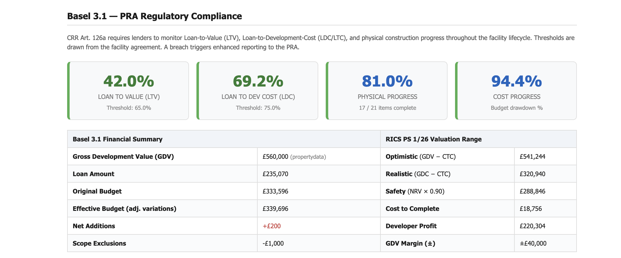 Mintstone automated monitoring report showing covenant status, GDV tracking and market indicators